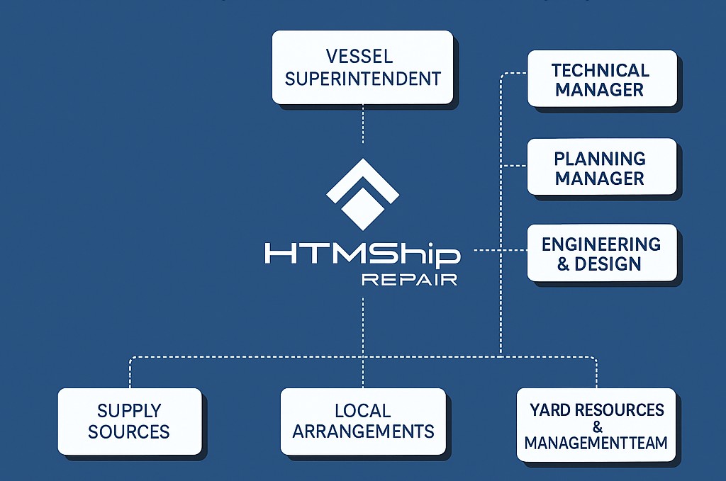 Project Management